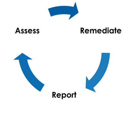 PCI Compliance Cycle